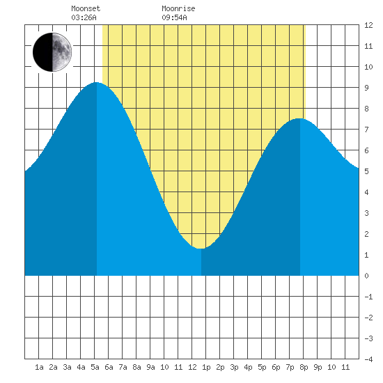 El Capitan Island tide chart for Monday, April 19, 2021
