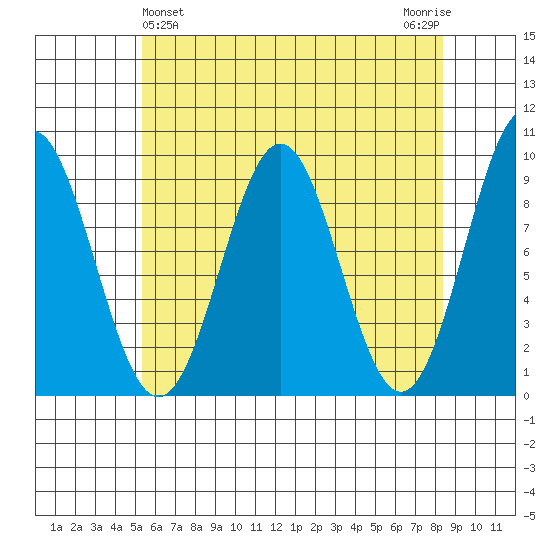 El Capitan Island tide chart for Sunday, April 25, 2021