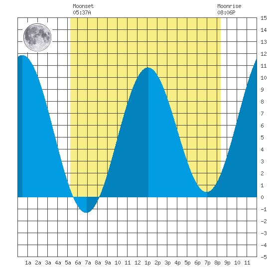 El Capitan Island tide chart for Monday, April 26, 2021