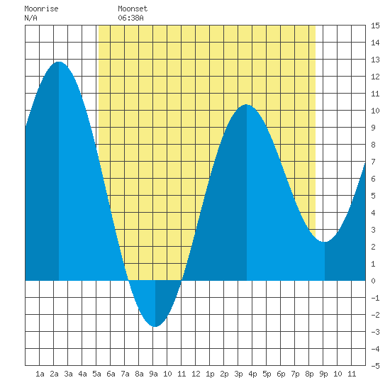 El Capitan Island tide chart for Thursday, April 29, 2021