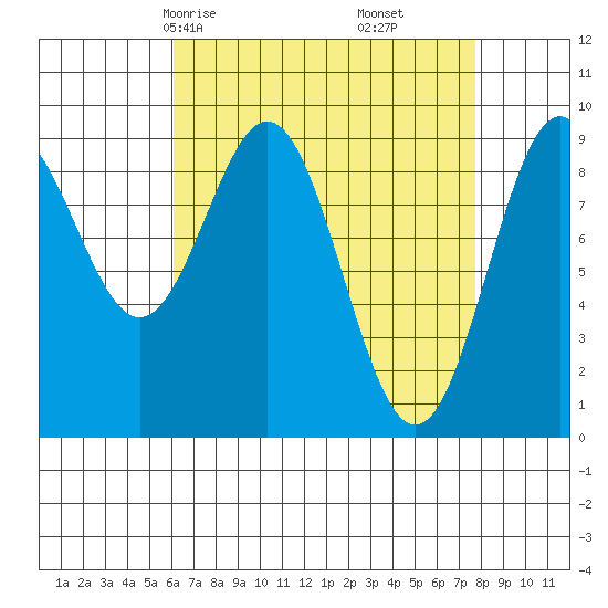 El Capitan Island tide chart for Wednesday, April 7, 2021
