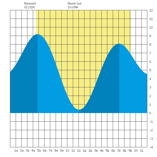 El Capitan Island tide chart for Tuesday, May 18, 2021