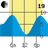 El Capitan Island tide chart for Wednesday, May 19, 2021