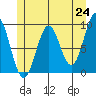 El Capitan Island tide chart for Monday, May 24, 2021