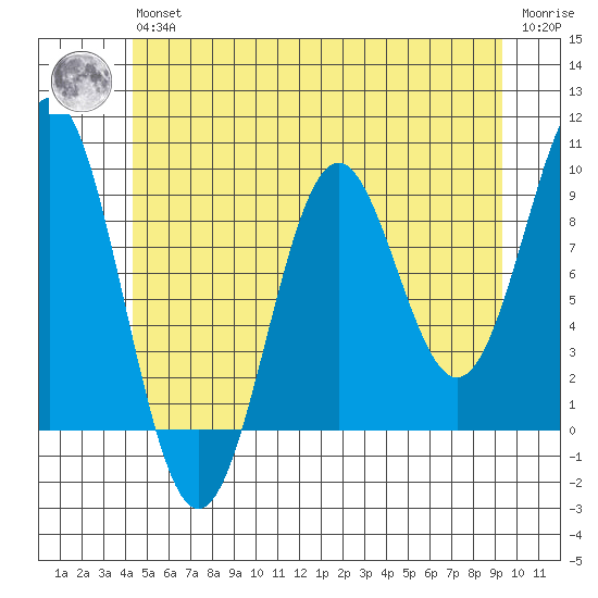 El Capitan Island tide chart for Wednesday, May 26, 2021