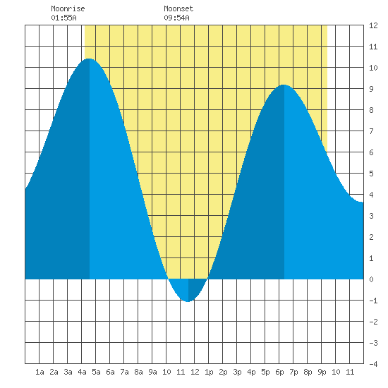 El Capitan Island tide chart for Monday, May 31, 2021