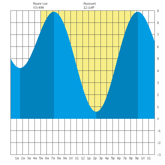 El Capitan Island tide chart for Tuesday, May 4, 2021