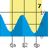 El Capitan Island tide chart for Friday, May 7, 2021