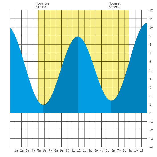 El Capitan Island tide chart for Saturday, May 8, 2021