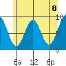 El Capitan Island tide chart for Saturday, May 8, 2021