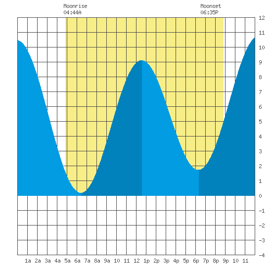 El Capitan Island tide chart for Sunday, May 9, 2021