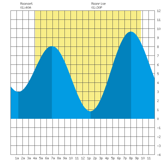 El Capitan Island tide chart for Friday, June 18, 2021
