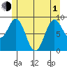 El Capitan Island tide chart for Tuesday, June 1, 2021