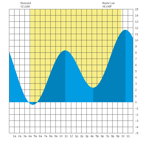 El Capitan Island tide chart for Monday, June 21, 2021