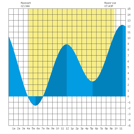 El Capitan Island tide chart for Tuesday, June 22, 2021