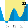 El Capitan Island tide chart for Tuesday, June 22, 2021