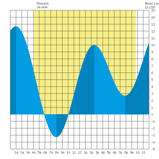 El Capitan Island tide chart for Friday, June 25, 2021