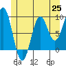 El Capitan Island tide chart for Friday, June 25, 2021