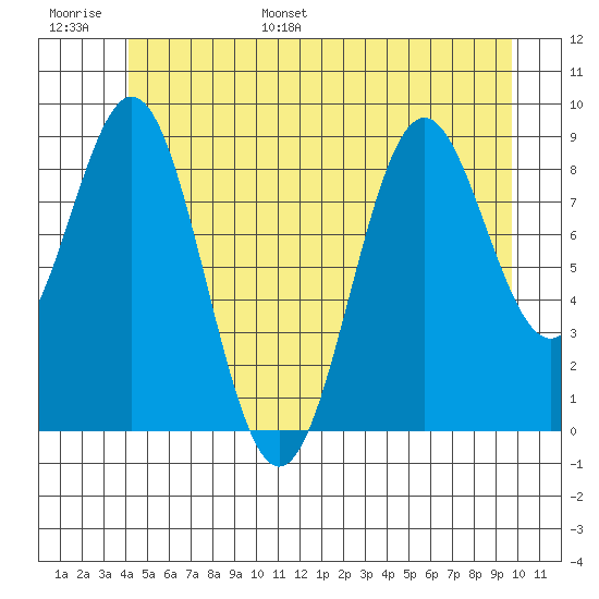 El Capitan Island tide chart for Tuesday, June 29, 2021