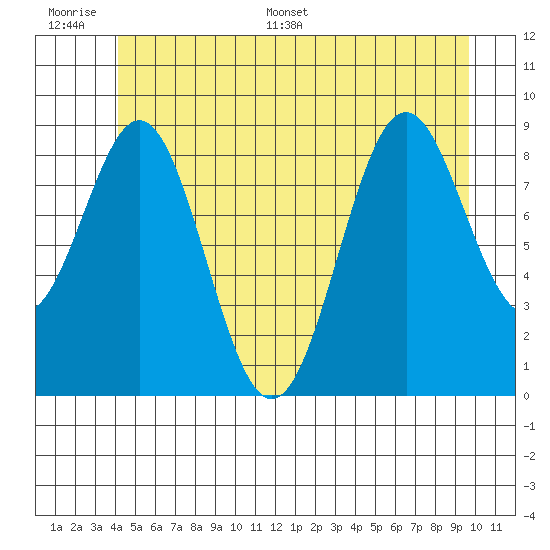 El Capitan Island tide chart for Wednesday, June 30, 2021