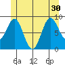 El Capitan Island tide chart for Wednesday, June 30, 2021