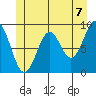 El Capitan Island tide chart for Monday, June 7, 2021