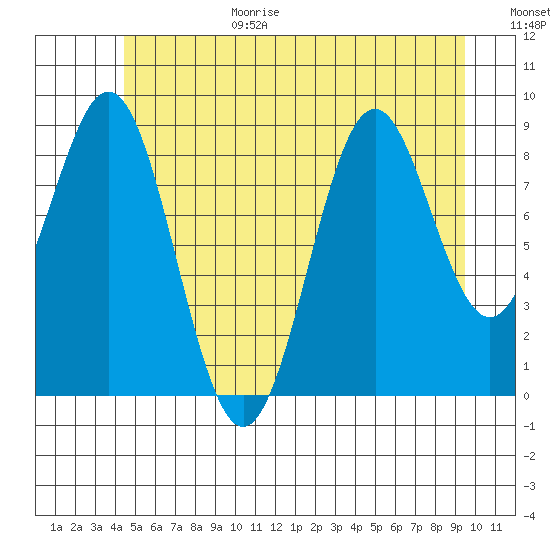 El Capitan Island tide chart for Wednesday, July 14, 2021