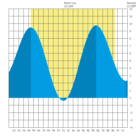 El Capitan Island tide chart for Thursday, July 15, 2021