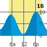 El Capitan Island tide chart for Friday, July 16, 2021