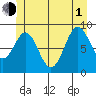 El Capitan Island tide chart for Thursday, July 1, 2021