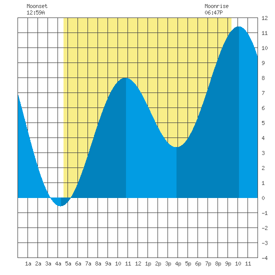 El Capitan Island tide chart for Tuesday, July 20, 2021
