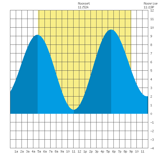 El Capitan Island tide chart for Thursday, July 29, 2021