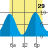 El Capitan Island tide chart for Thursday, July 29, 2021