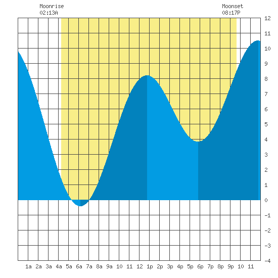 El Capitan Island tide chart for Wednesday, July 7, 2021