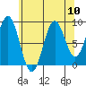 El Capitan Island tide chart for Tuesday, August 10, 2021
