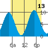 El Capitan Island tide chart for Friday, August 13, 2021