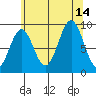 El Capitan Island tide chart for Saturday, August 14, 2021