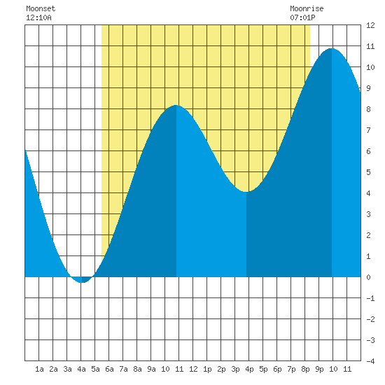 El Capitan Island tide chart for Wednesday, August 18, 2021