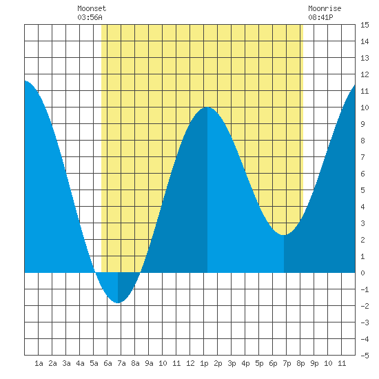 El Capitan Island tide chart for Saturday, August 21, 2021