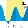 El Capitan Island tide chart for Saturday, August 21, 2021