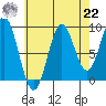 El Capitan Island tide chart for Sunday, August 22, 2021