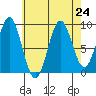 El Capitan Island tide chart for Tuesday, August 24, 2021