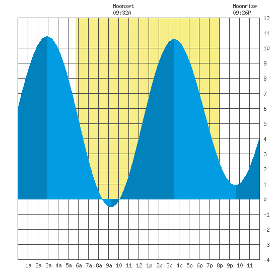 El Capitan Island tide chart for Wednesday, August 25, 2021