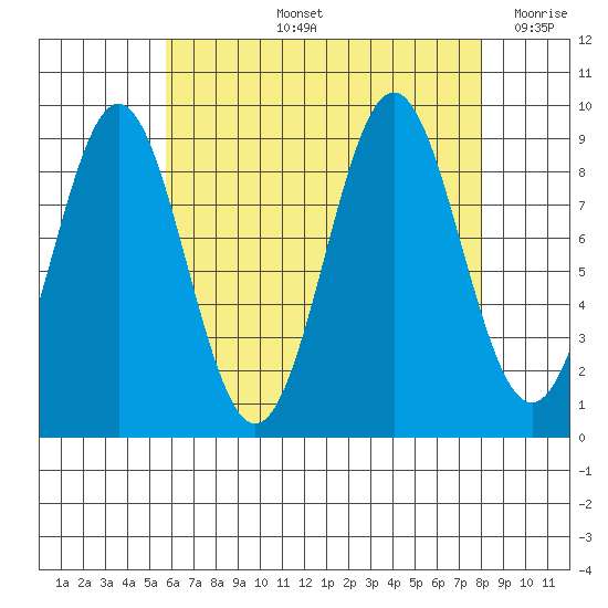 El Capitan Island tide chart for Thursday, August 26, 2021