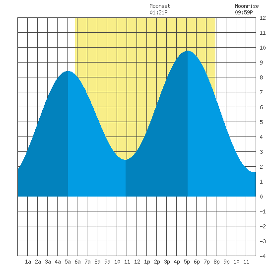 El Capitan Island tide chart for Saturday, August 28, 2021
