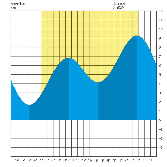 El Capitan Island tide chart for Monday, August 2, 2021