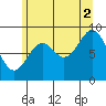 El Capitan Island tide chart for Monday, August 2, 2021