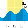 El Capitan Island tide chart for Tuesday, August 31, 2021