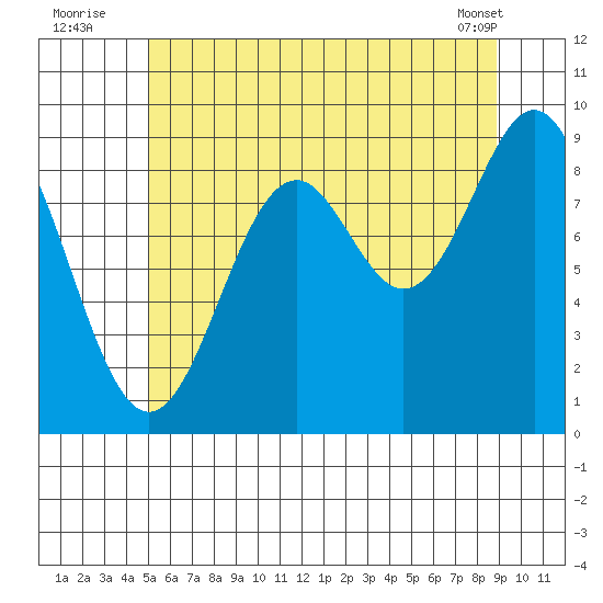 El Capitan Island tide chart for Wednesday, August 4, 2021
