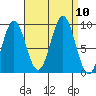 El Capitan Island tide chart for Friday, September 10, 2021